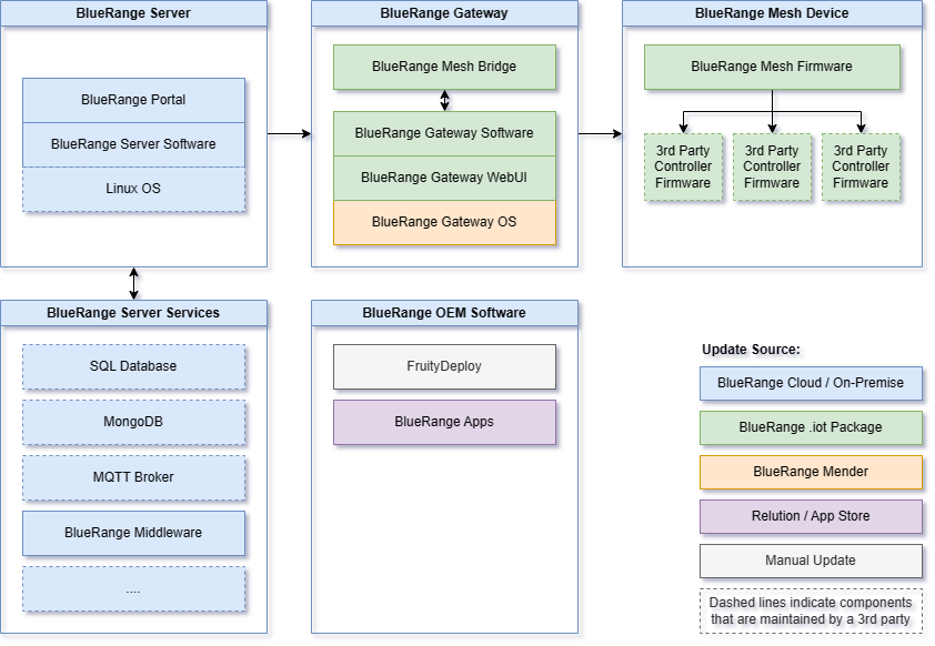 updatable components